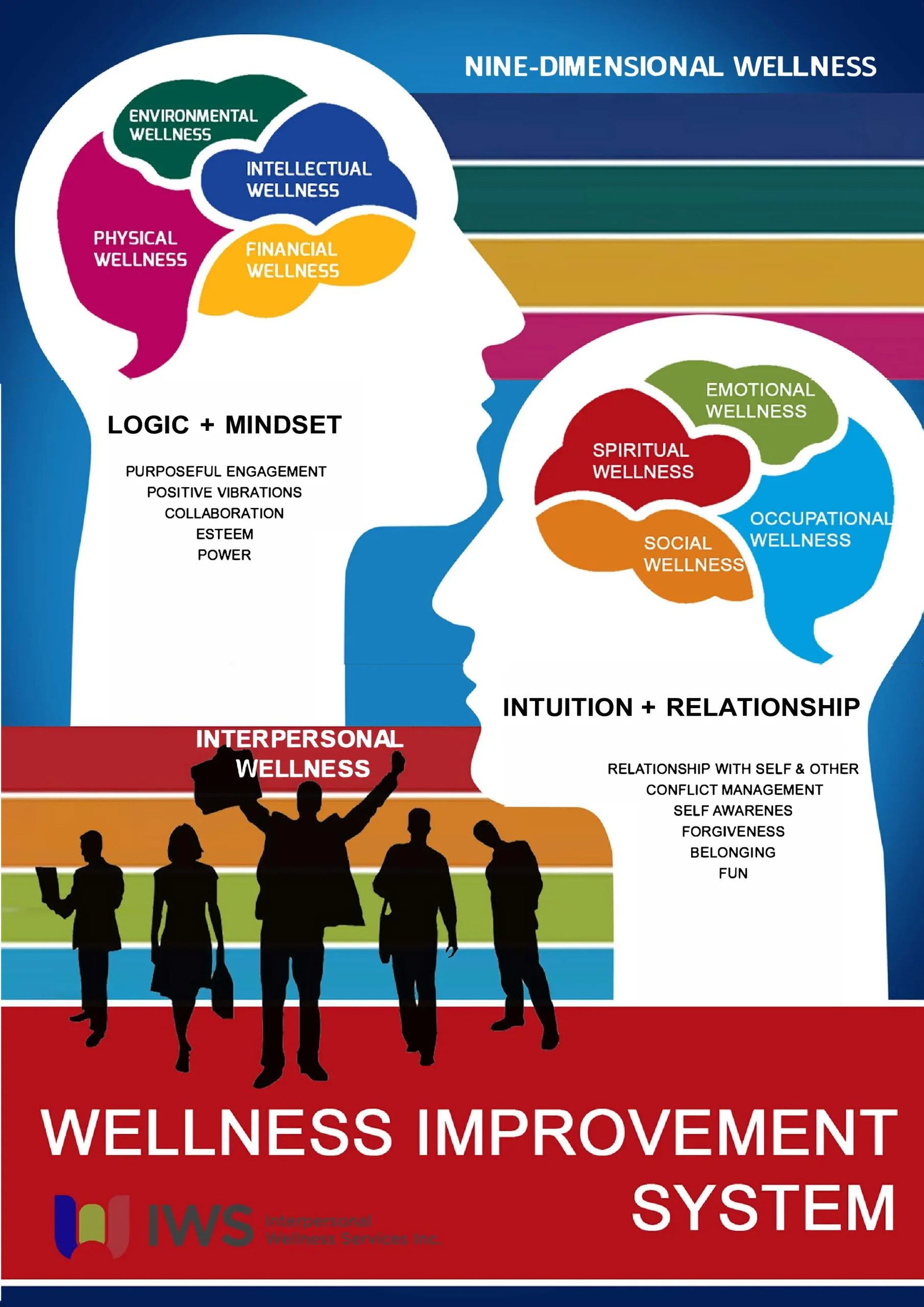 The WIS Nine-Dimensional Wellness Model showing nine interconnected dimensions of well-being across Logic and Mindset and Intuition and Relationship clusters