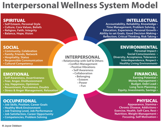 Interpersonal wellness system model