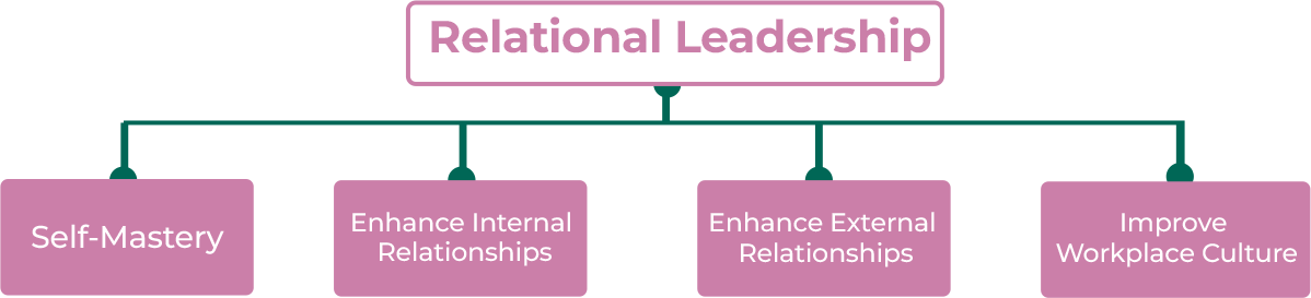Relational Leadership