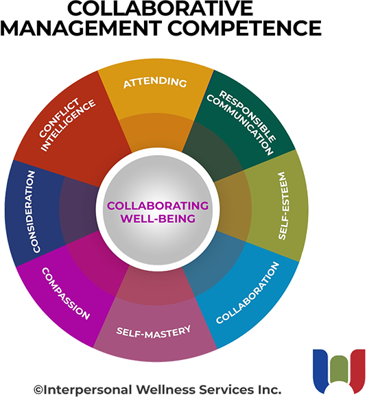 Collaborative Management Competence 
