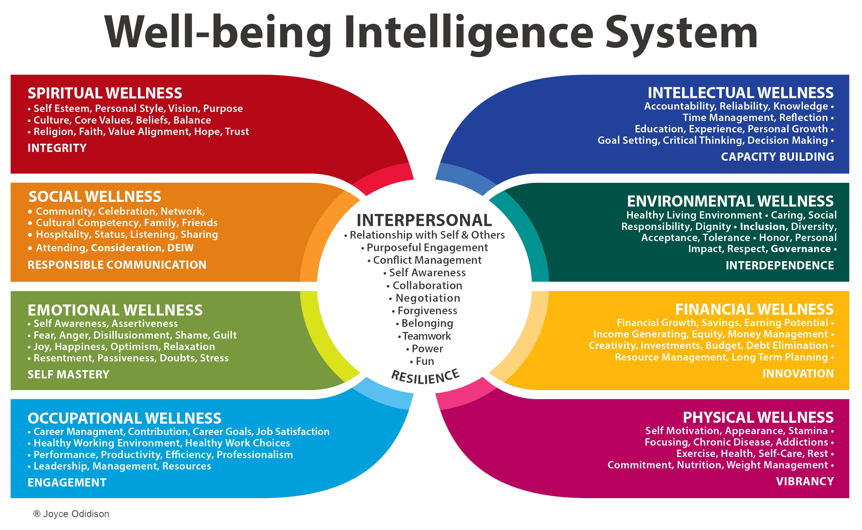 WIS well-being intelligence System