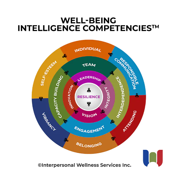 Resilience and Well-being intelligence Competencies 
