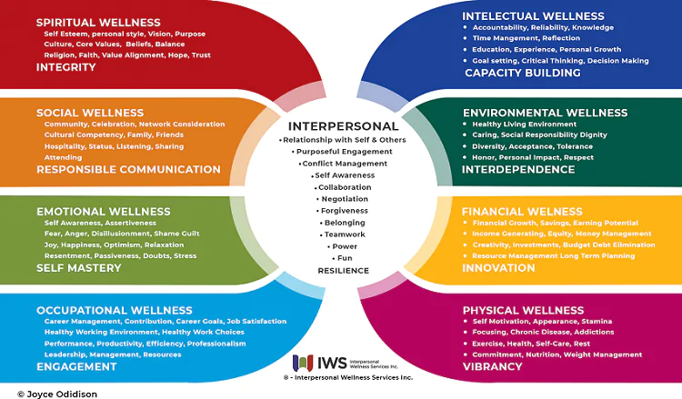 IWS well-being intelligence system